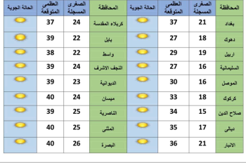 العراق خلال اليومين المقبلين يخلو من الغبار مع ارتفاع في درجات الحرارة